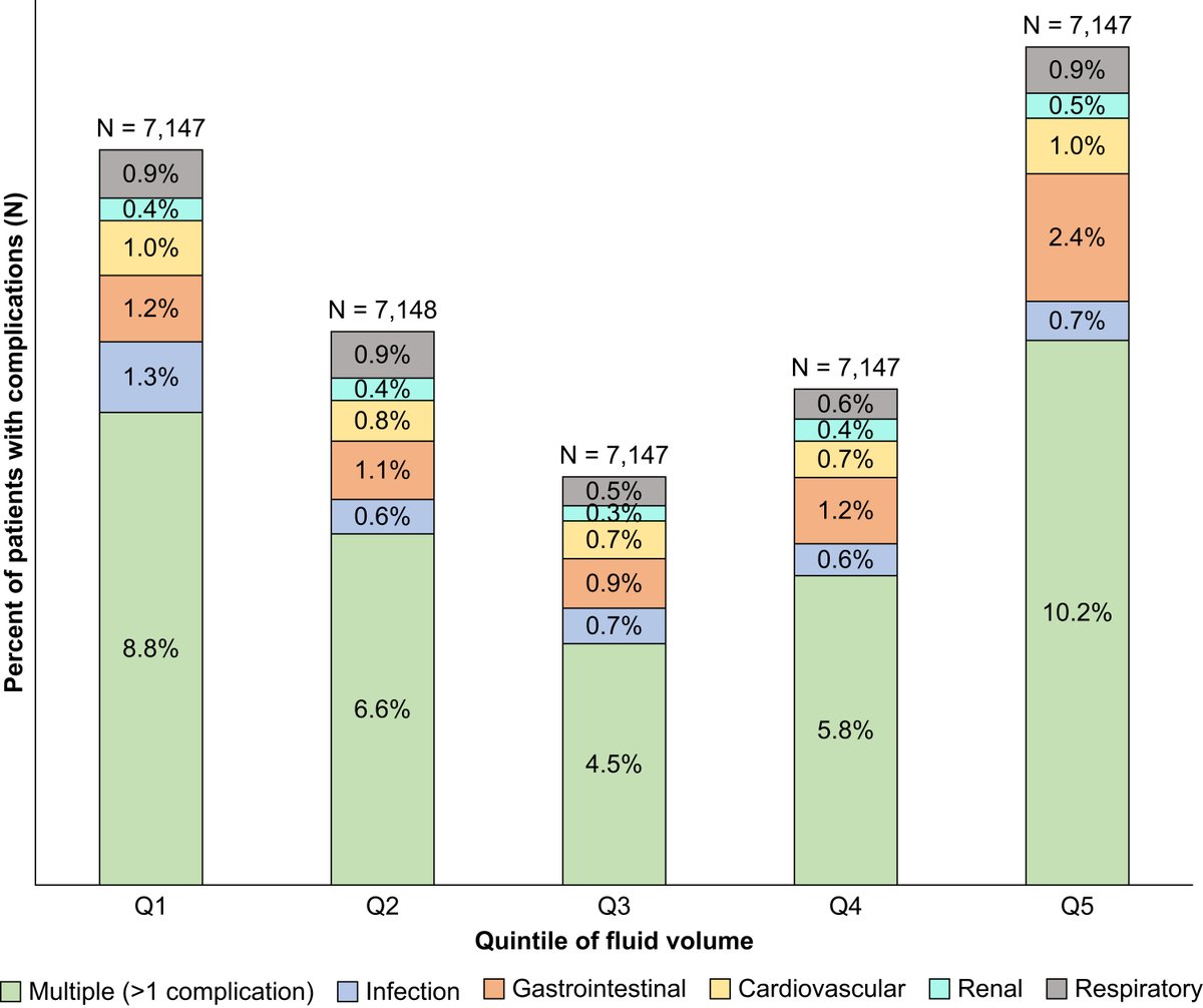 BJAJournals's tweet photo. Real-world study across 119 US hospitals found increased risk of complications in patients receiving much higher or much lower i.v. fluid volumes during and after surgery
@BJAJournals @PeriOpQI @te_miller @montymythen @andyshaw007 @Fluid_Academy 

https://t.co/1rGTxva67x https://t.co/2X9WDL7UZF