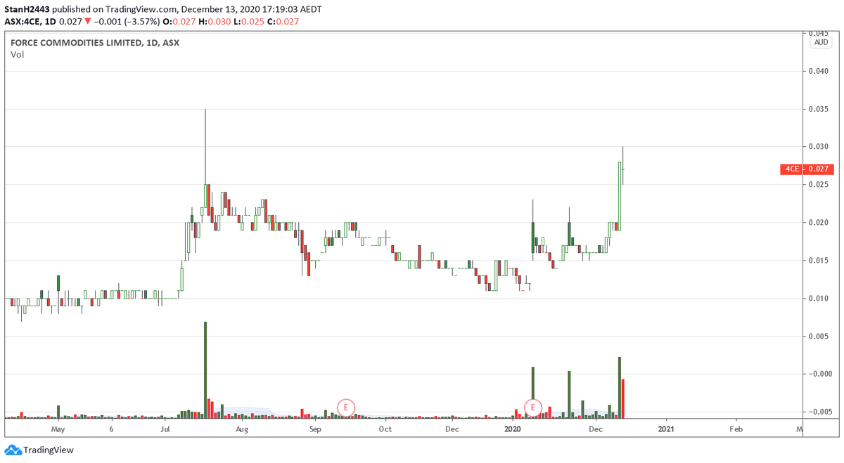 @NotSpare $4CE - news spikes, speeding tickets, and price sensitive announcements with little interest (trading volume) in between so can't figure it out #asx