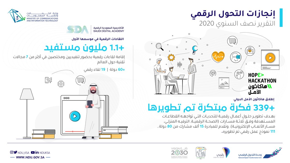 NDU_KSA's tweet photo. ساهم التحول الرقمي والبنى التحتية عبر اللقاءات الرقمية التي أقامتها وزارة الاتصالات في تبادل المعرفة والاستفادة من المختصين حول العالم بكل يسر وسهولة #المملكة_تزدهر_رقميا https://t.co/VBcKDqH33q