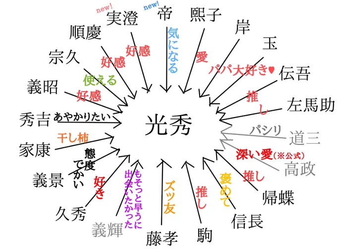 1年も主役をやってると矢印が大渋滞する
#麒麟がくる 