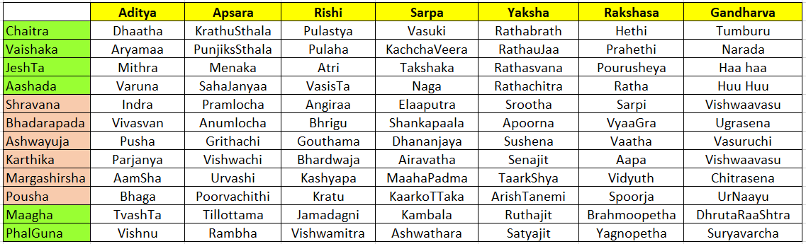 In Vishnu Purana, Skanda 2, Chapter 11, there is a description of 12 different Suryas with their roles and responsibilities. Along with Surya, there is a designated Sarpa, Rsi, Yaksha etc. The list of all 12 different sarpas are captured as below:8/