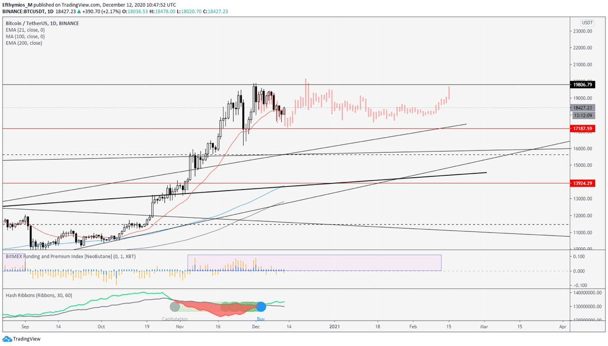 3/ Charts by my buddy  @TheDegenInside that showcase the potential for us entering an accumulation range. Its a bit too early to call, but this range is beginning to look eerily similar to the accumulation range we had back in Sept-Oct (Notice hash ribbons has flashed a buy)