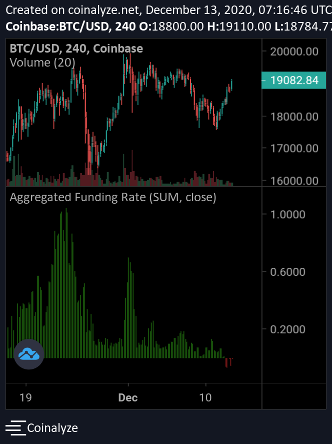 coinalyzetool's tweet photo. $BTC surpassed $19k and funding still negative. Interesting! https://t.co/g6iBH3KHG2