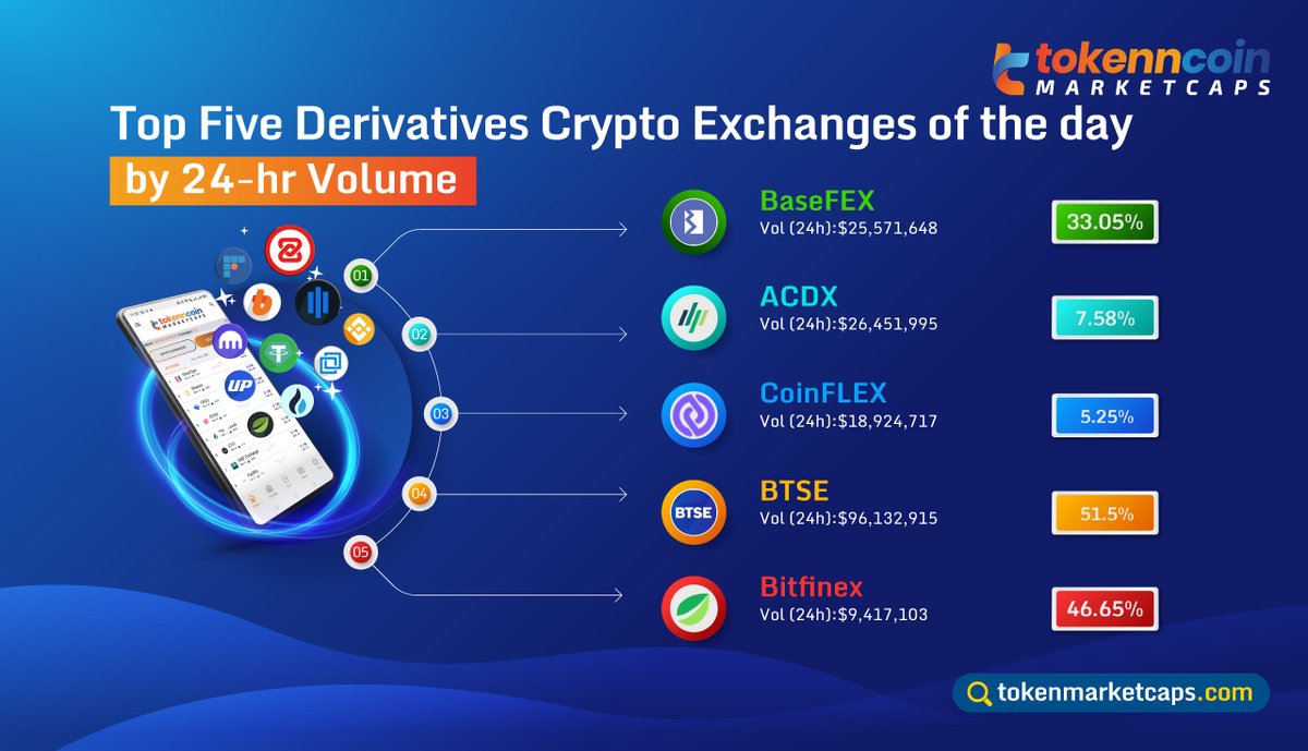 tokenmarketcaps's tweet photo. 💪Top Five Derivatives Crypto Exchanges of the day🏋️♀️
🔹BaseFEX
🔹ACDX
🔹CoinFLEX
🔹BTSE
🔹Bitfinex
Visit our website:👉https://t.co/OdNvTagckN
#Tokenmarketcaps #MarketUpdates #TopExchanges #BaseFEX #ACDX #CoinFLEX #BTSE #Bitfinex #TMC #Crypto #CryptoExchange #Cryptocurrency https://t.co/pWoLuC3c9S