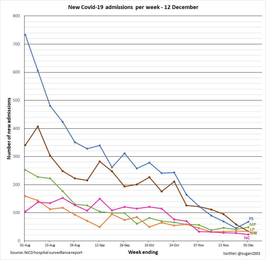 New admissions/week

• For some reason EC data always takes a bit longer to come through so I never really know if it's actually going down but it does appear to be slowing
• Big increase for WC last week. You can expect KZN to follow a similar path
• GP starting to go up now