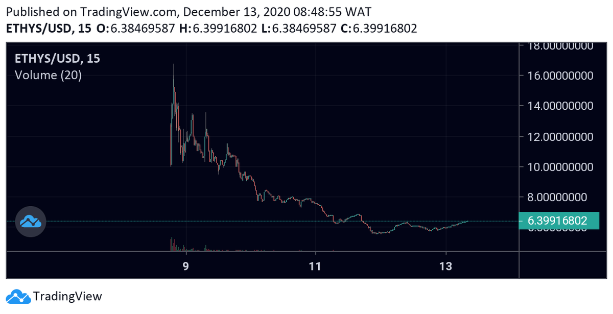 CryptoDefiLord's tweet photo. $ETHYS will be the first to implement ETH 2.0 staking with high APY and 5% sellers tax. I have been buying the dip to be at a better position for maxi profit. 

Crypto trading is risky &amp; risk will guarantee you huge profit. @EthereumYield  https://t.co/oI7u10zLvq For more https://t.co/Bb1xfcnmfP