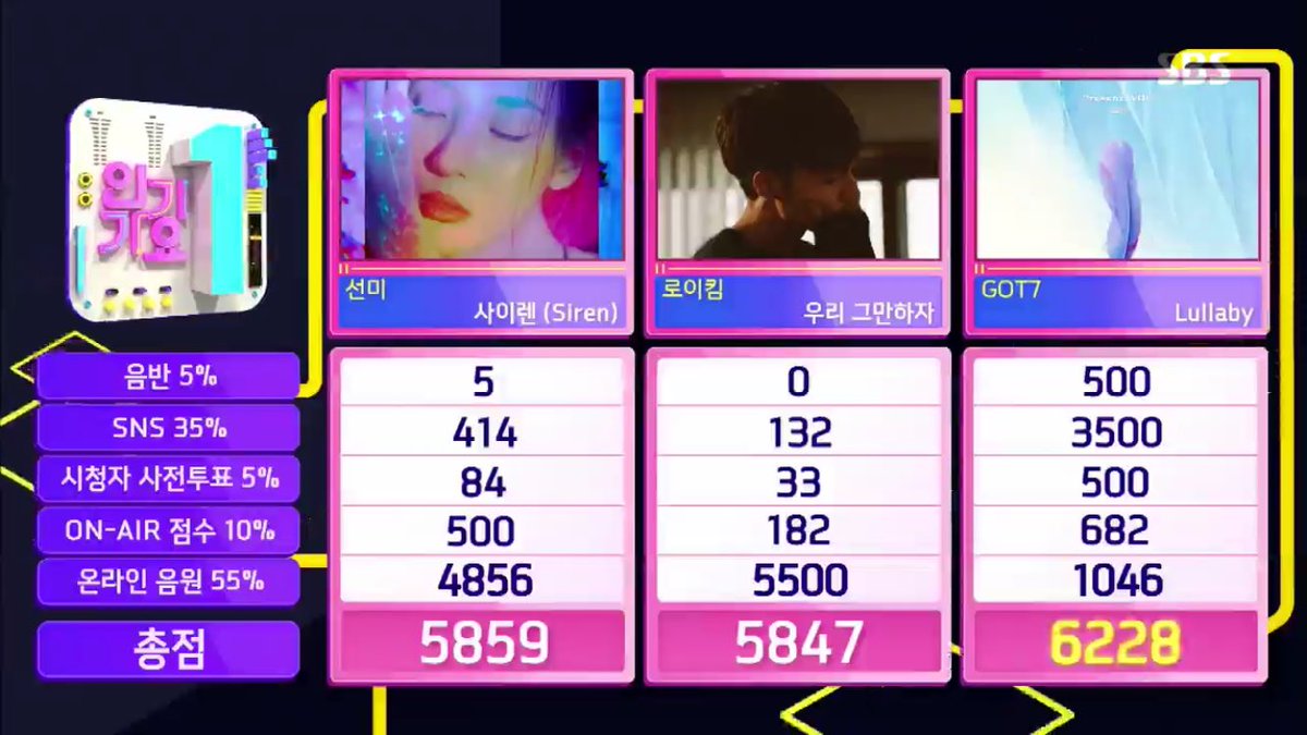 While our greatest digital showing ever with Lullaby garnered 1046. With Last Piece, we were just 100 points short of this. So despite losing on today's Inkigayo, you can see that we really improved for this Comeback in terms of everything sans album sales (we know why tho)