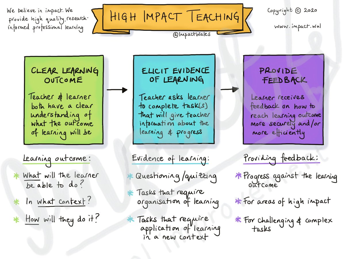 ImpactWales's tweet photo. How do you create a clear learning outcome? Check out our new sketchnote. This info sheet from @studentsncl also super useful! https://t.co/ccPVDo2Lif https://t.co/26C6aIalJU