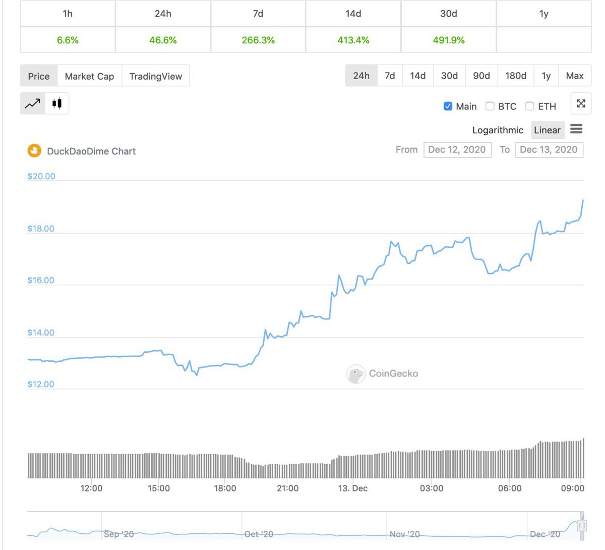 🤩Incredible!

🔥Performance:

  1h:   +6,6% 
24h:  +51,6%
  7d:  + 266,3%
14d:  +413,4%
30d:  +491,9%

Let's create the $ 20!

🐥Best community

$DDIM <a href="/dao_duck/">DuckDAO 🐣</a>