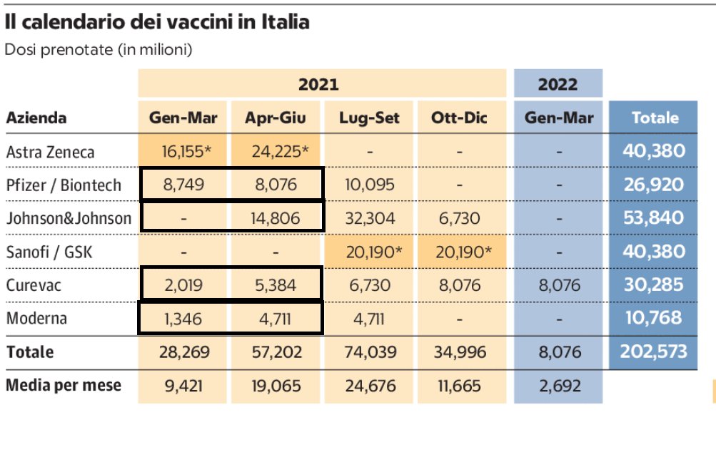 ITALY: Vaccines. Where do we stand? 3dIn the picture the plan of vaccine deliveryNB: vaccine are supposed to reduce severity but we have no data on transmission reduction1/n @CrossWordsCW