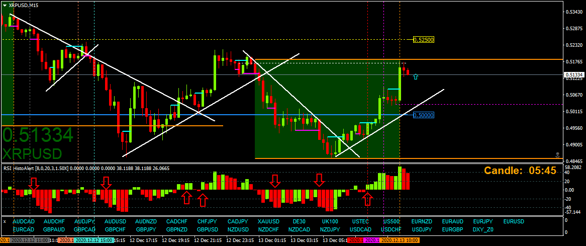 BestForexMethod's tweet photo. Stunning #XRP #XRPUSD 3cr / rsihisto strategy trades about this weekend as well #cryptoweekends #btcusd #cryptocurrencytrading #cryptotrader #cryptotrading #btc #bitocintrading #tradingweekends #weekendtrading #tradeweekends #tradeSaturdays #tradeSundays #bitcoin https://t.co/BUdKdKx44z