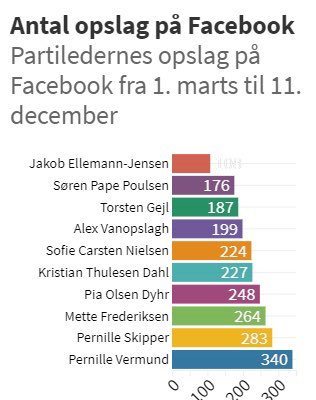 JanBirkemose's tweet photo. Meanwhile puster den mest aktive partileder på Facebook til modstand mod mundbind og Kina. Hvor er det, vi har set det før? #dkpol #dkmedier https://t.co/VXldDLuxan