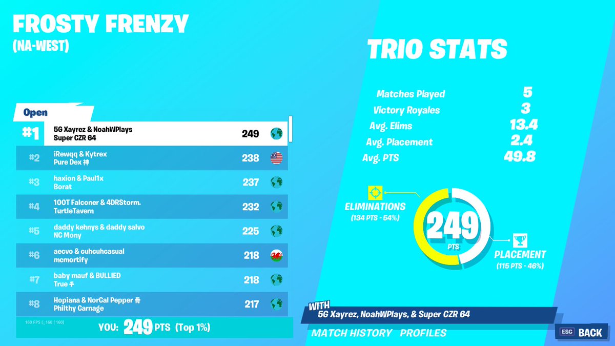 CZRx24's tweet photo. Placements while i was gone not counting my 16th and 21st im cashys but it was outside of momey so 🙃 https://t.co/etZ4Bb8R6M