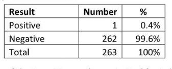  #BAYESTHEOREM @ Cambridge University. 0.4% of 262 students came back as positive after the first "test". All came back as negative after the second. Government only tests once. ONS would say there is 0.4% prevalence instead it's 0%.