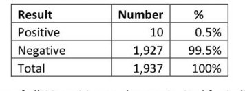  #BAYESTHEOREM @ Cambridge University. 0.5% of 1,937 students came back as positive after the first "test". All came back as negative after the second. Government only tests once. ONS would say there is 0.5% prevalence instead it's 0%.