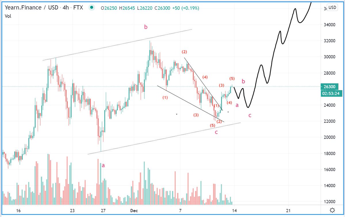 Bluntz_Capital's tweet photo. nice 5 wave rise out of this ending diagonal breakout on $yfi, actually one of the few alts that outperformed btc this weekend, any pullback early next week is a buy and chance to add imo https://t.co/QOXprI5ojE