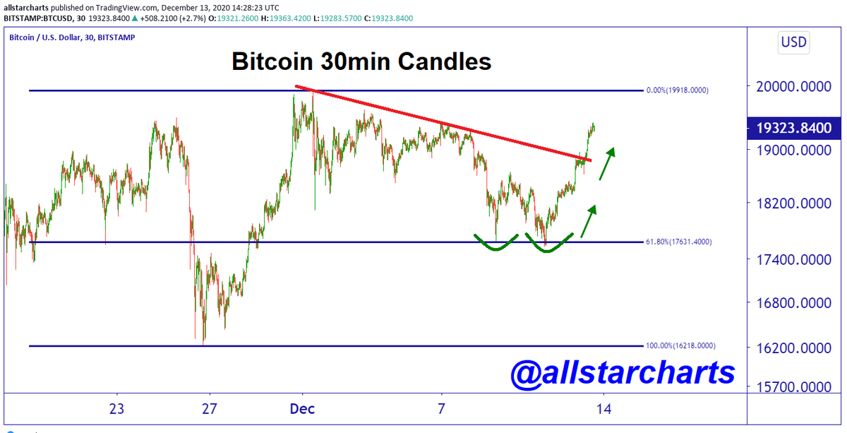 The grind below overhead supply continues. We're about to enter the 4th week of this churn. How long will it take for demand to absorb all this supply? The bulls are working hard this weekend finding support at the 61.8% retracement of this consolidation  #bitcoin   can they do it?