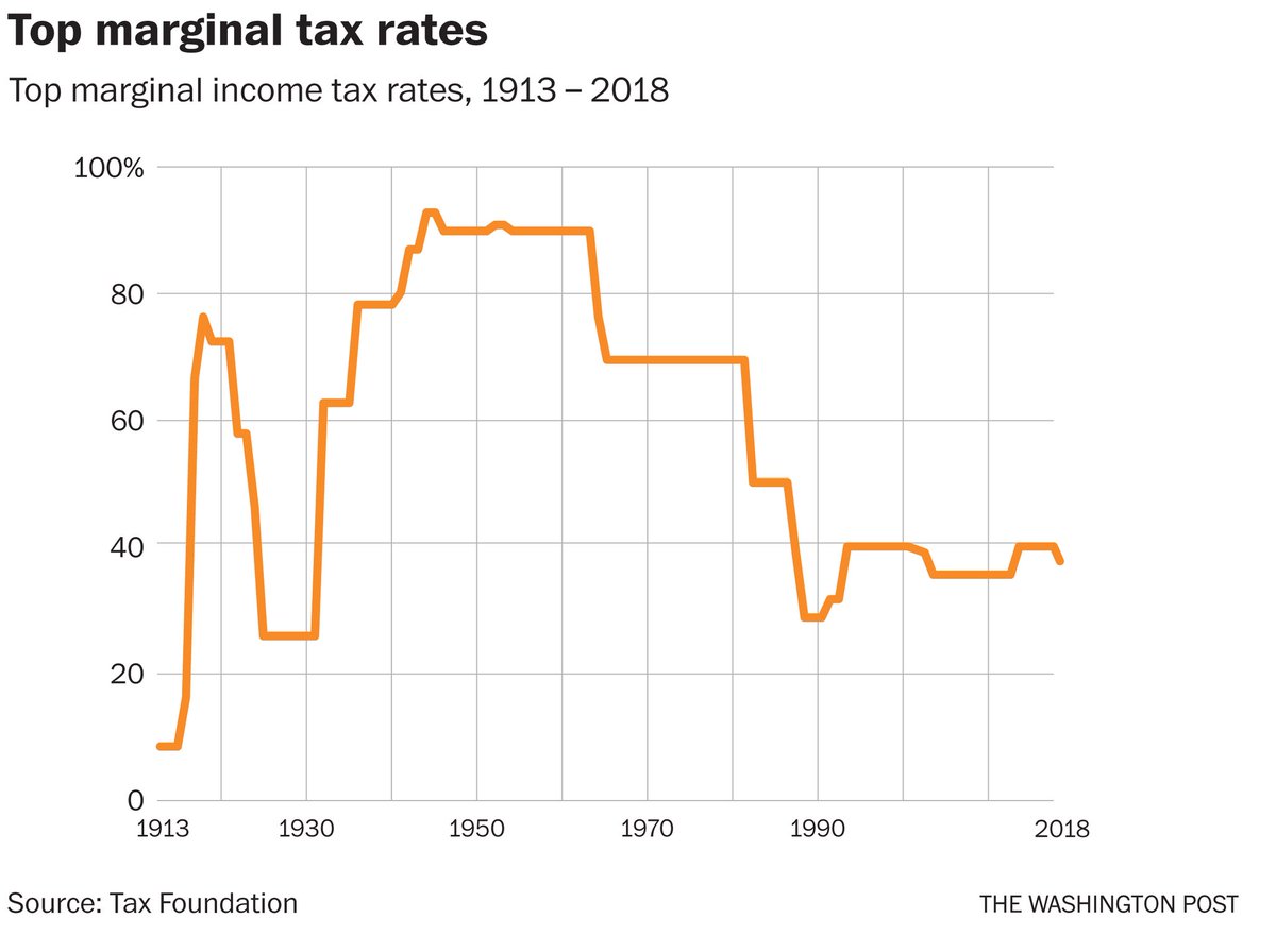 In the 1950s and 1960s Republicans had no problem in high marginal ratesRemember, not all income is taxed at the higest rate, only the part over the income bracket The middle class has been tricked by the Democrats tax and spends lieThe economy no longer works for workers