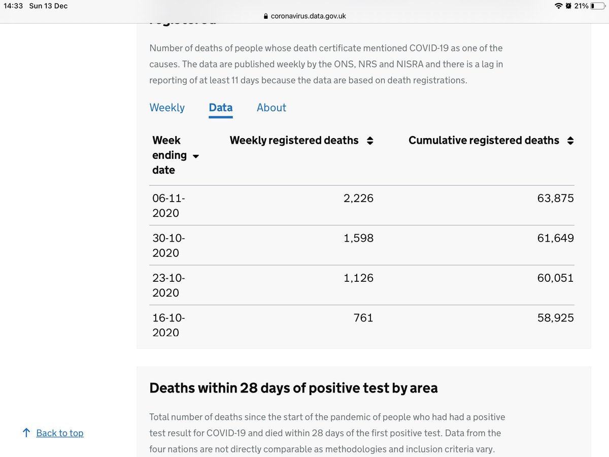 To calculate how many additional deaths there have been since that meeting I took the ONS Covid certified deaths from then until the latest report up to 27/11/20. (But that number likely to increase as deaths are backfilled.)