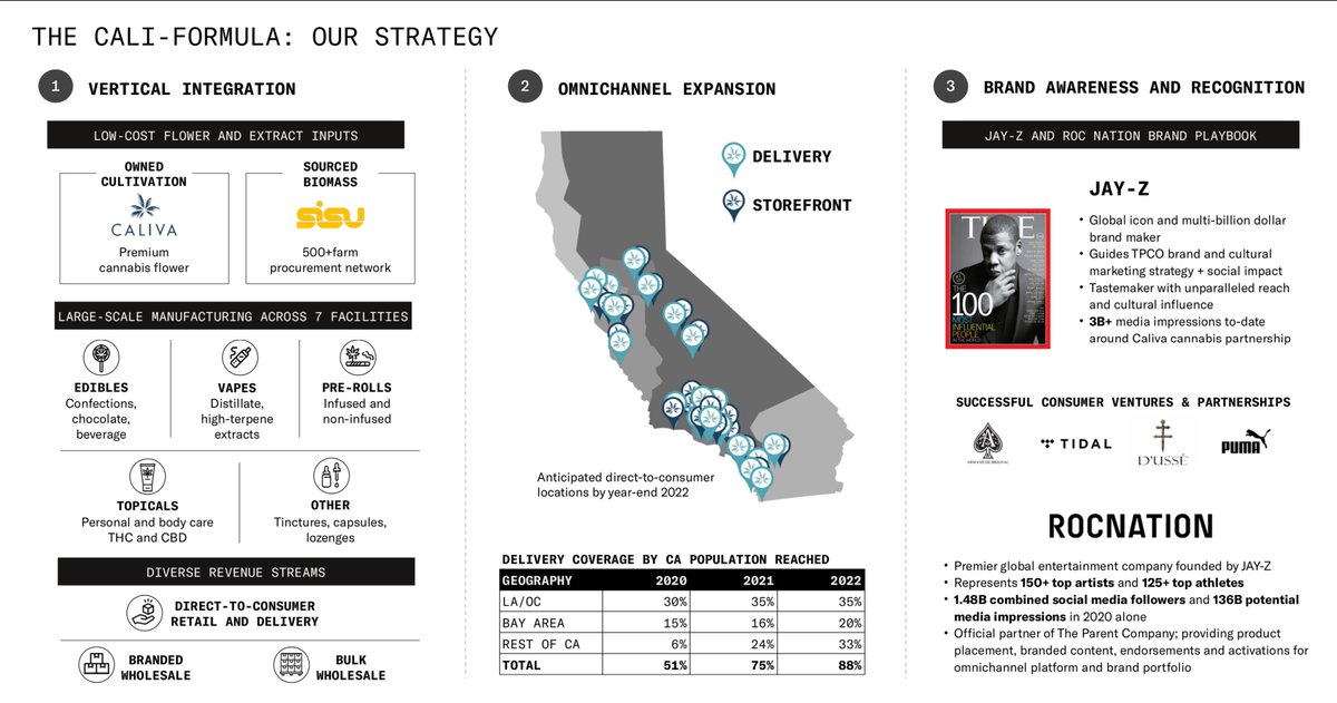 3/8 COMPETITIVE ADVANTAGE:The merger of Caliva & Left Coast Ventures will create a vertically integrated platform including cultivation, manufacturing, brands, retail, and delivery. The Parent Company expects revenues of $185M in 2020 and $334M in 2021, excluding M&A activity.