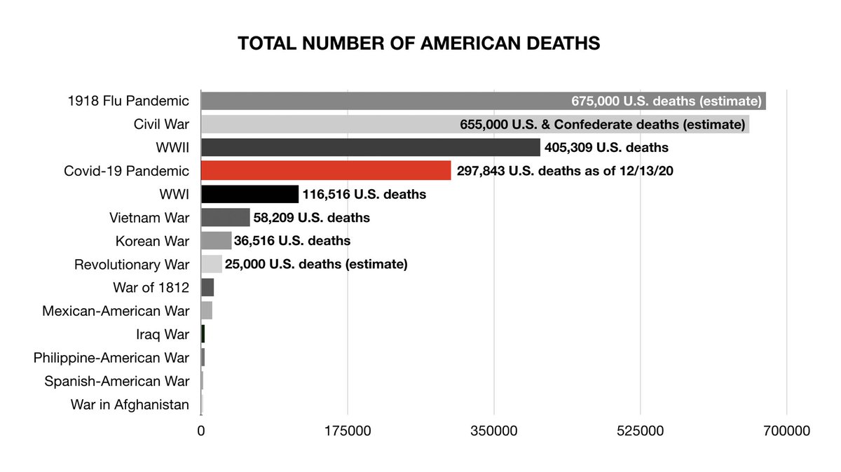 MathiasFHS's tweet image. Nearly 300,000 Americans have died from Covid this year, which is 20,000 more Americans than those who died in the Revolution, War of 1812, Mex-Am War, Spanish-Am War, WWI, Korean War, Vietnam War, War in Afghanistan, and Iraq War — combined. Do NOT do XMAS as usual this year.