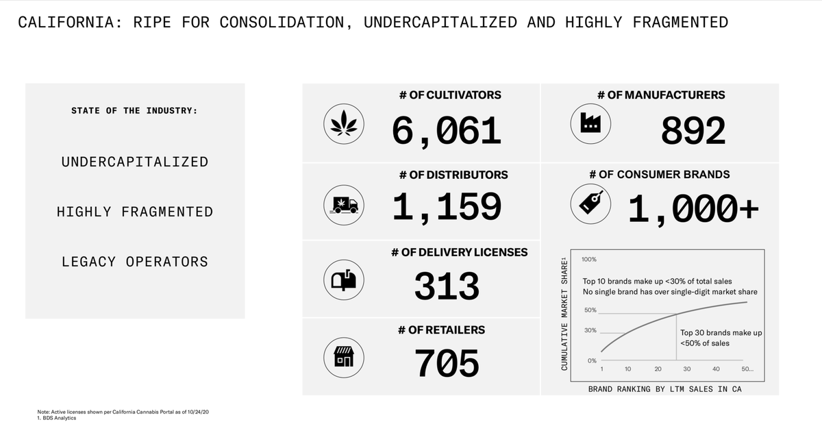 6/8 DOMINANT BALANCE SHEET: Up to ~$575M cash balance sheet to consolidate the fragmented California market while continuing to develop an existing brand portfolio and position for national brand expansion.