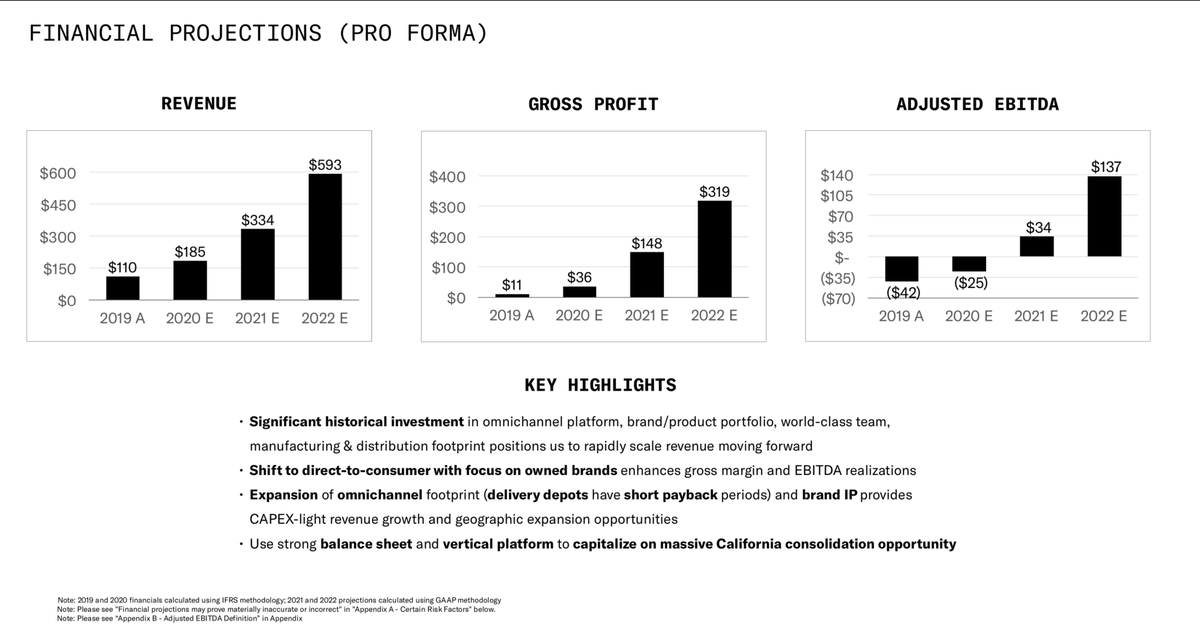 7/8 MASSIVE GROWTH OPPORTUNITY:The Parent Company expects revenues of $185M in 2020 and $593M in 2022, excluding M&A activity. The company will be EBITDA-positive in 2021.