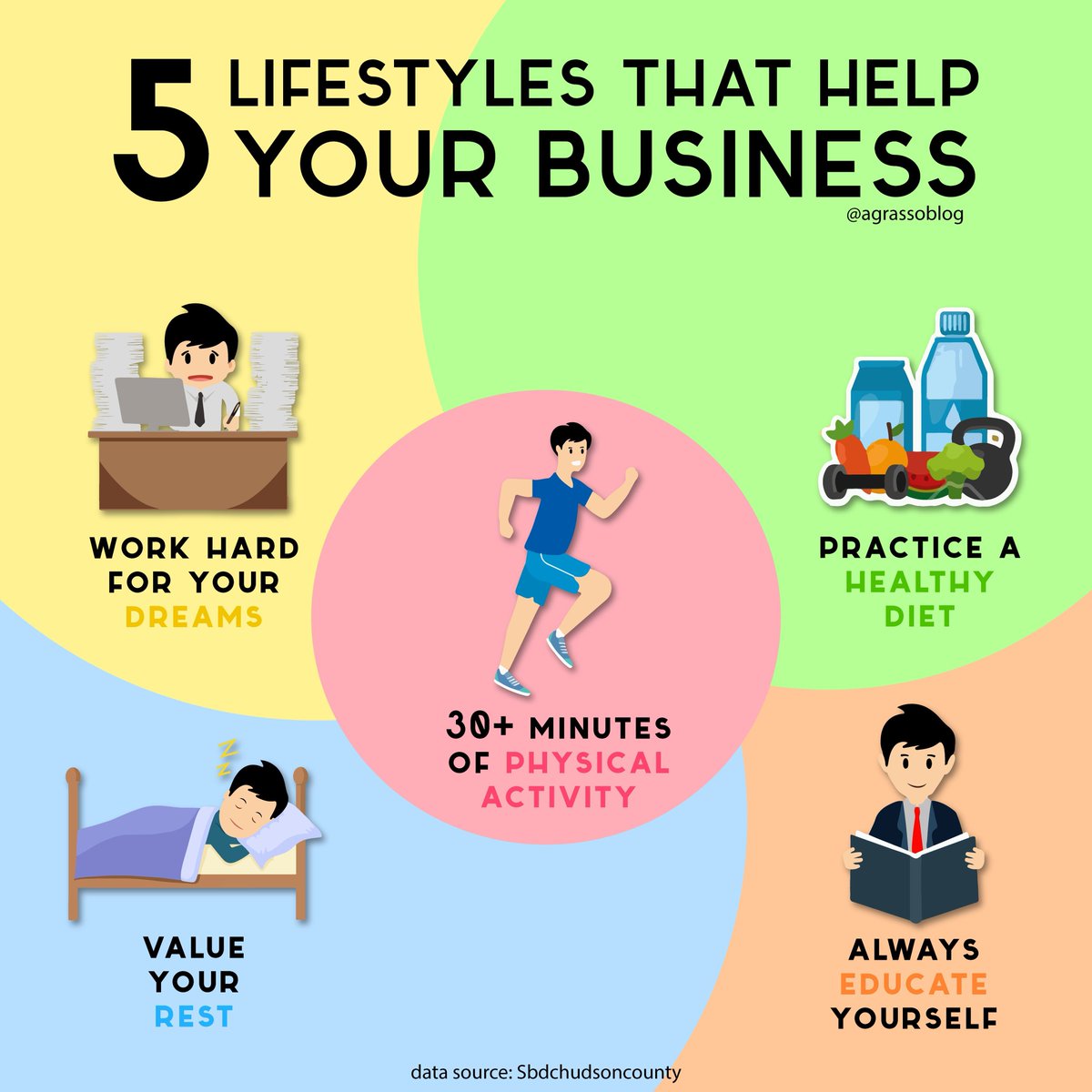 marketing_masha's tweet photo. 5 lifestyles that help your business

💼 Hard work
🥦 Healthy diet
⚽️ Physical activity
📝 Education
💤 Rest

#Lifestyle #Infographic via @antgrasso @LindaGrass0 https://t.co/iDyk0MWDUW
