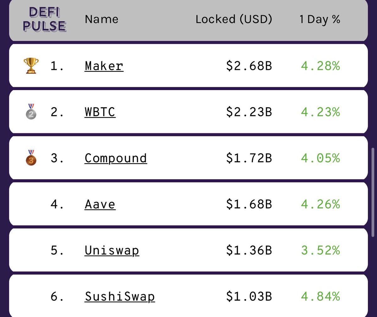 No farming program this year and lots of questions, yet Maker has maintained its DeFi throne. Dai transaction volume has exploded to over $125B and TVL is over $2.6B