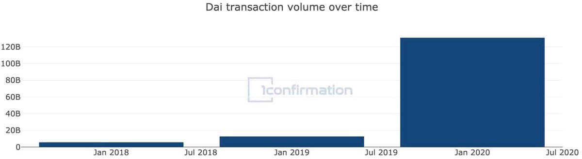 No farming program this year and lots of questions, yet Maker has maintained its DeFi throne. Dai transaction volume has exploded to over $125B and TVL is over $2.6B