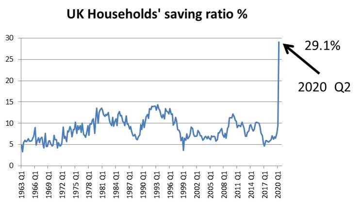 Johnson1Michael's tweet photo. Sometimes a picture really can save 1,000 words. But...beware of averages; this tells us nothing about the distribution of savings amongst households of differing wealth. Implications? https://t.co/YLan2H9AX7