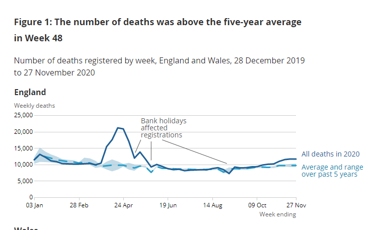 ONS data is mainly reported by date of registration, eg this graph from their weekly report: