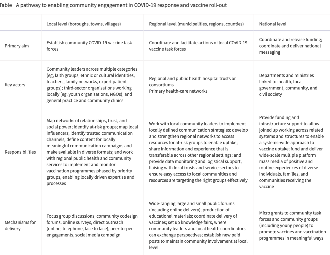 RichardOsborne4's tweet photo. Our @TheLancet roadmap for community engagement to maximise understanding, uptake and equity in the implementation of #COVID19 vaccines.  @thewrittenro @trishgreenhalgh @martinmckee https://t.co/tbHKO58zM2