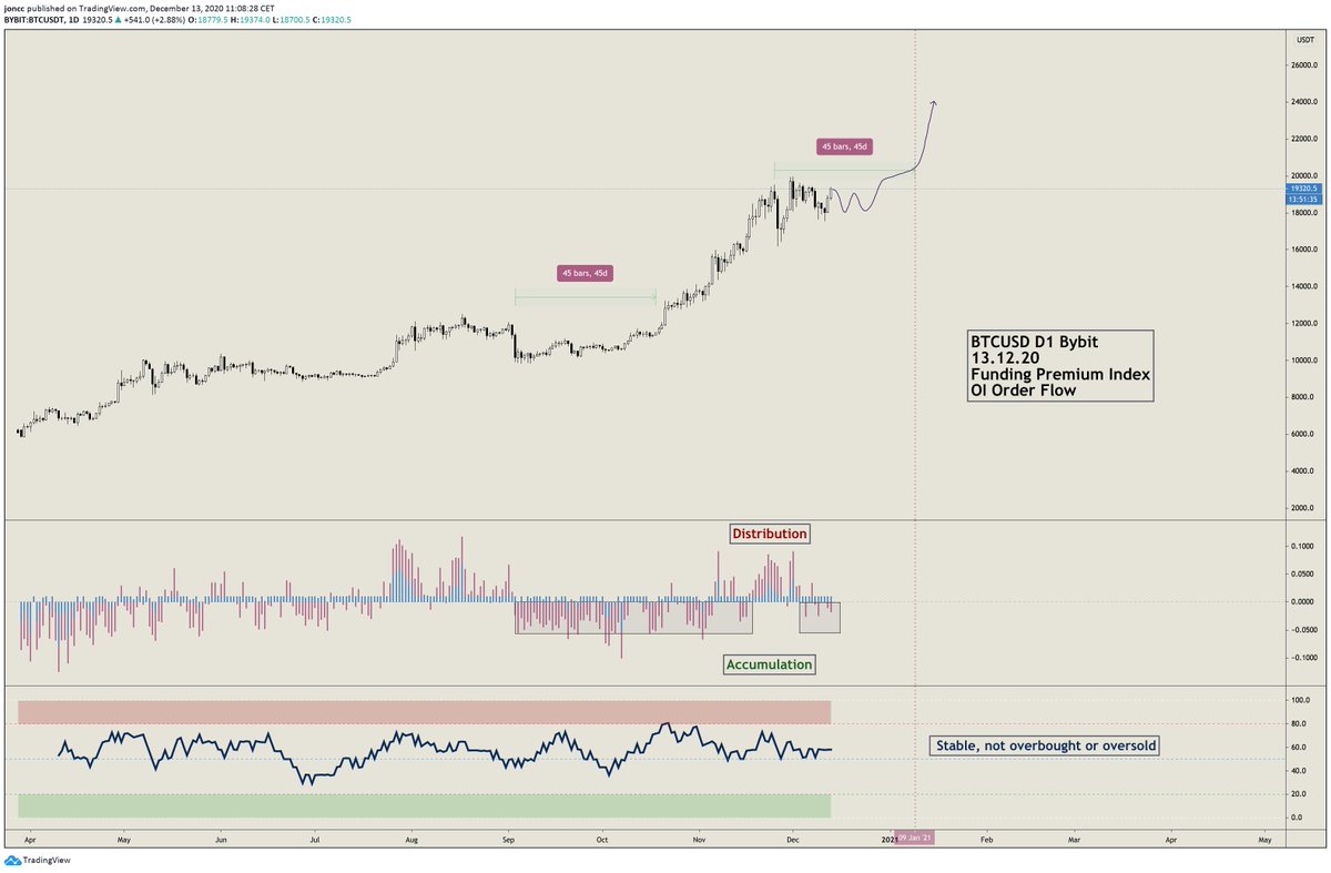 4/ Funding Index & Open Interest #1 Funding index is flipping back negative in favor of bulls. Notice the similarity now and back in Sept-Oct.#2 OI from OKEX/Binance/Bybit decreasing, while price is ranging (shorts are not increasing, longs TP)