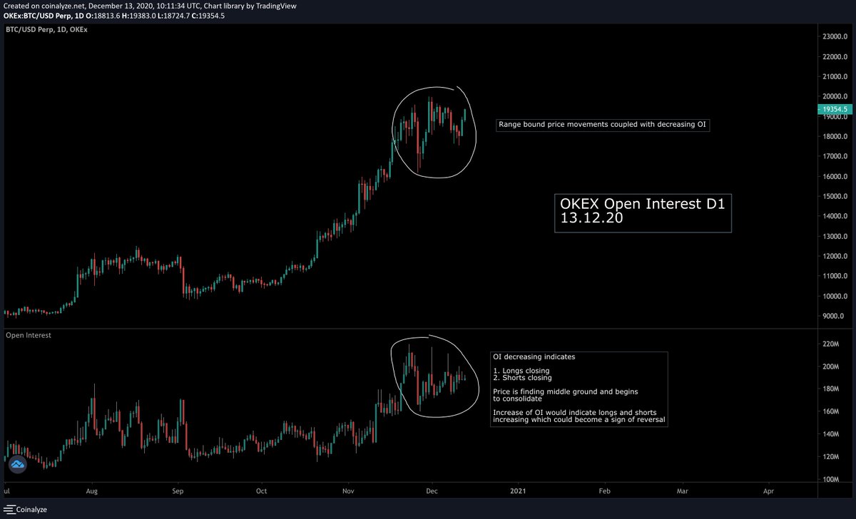 4/ Funding Index & Open Interest #1 Funding index is flipping back negative in favor of bulls. Notice the similarity now and back in Sept-Oct.#2 OI from OKEX/Binance/Bybit decreasing, while price is ranging (shorts are not increasing, longs TP)