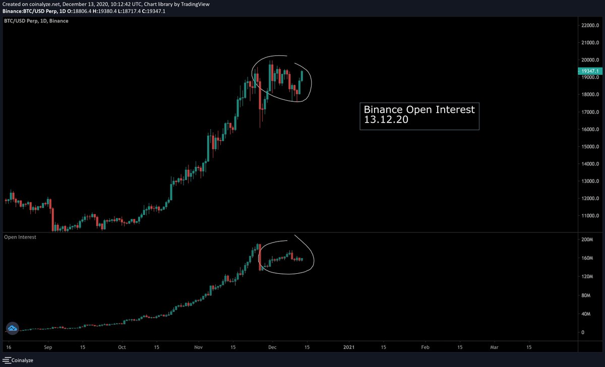 4/ Funding Index & Open Interest #1 Funding index is flipping back negative in favor of bulls. Notice the similarity now and back in Sept-Oct.#2 OI from OKEX/Binance/Bybit decreasing, while price is ranging (shorts are not increasing, longs TP)