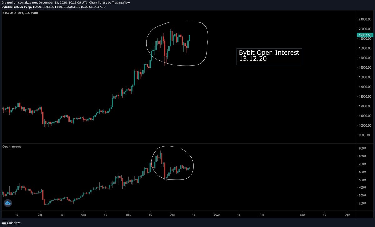 4/ Funding Index & Open Interest #1 Funding index is flipping back negative in favor of bulls. Notice the similarity now and back in Sept-Oct.#2 OI from OKEX/Binance/Bybit decreasing, while price is ranging (shorts are not increasing, longs TP)