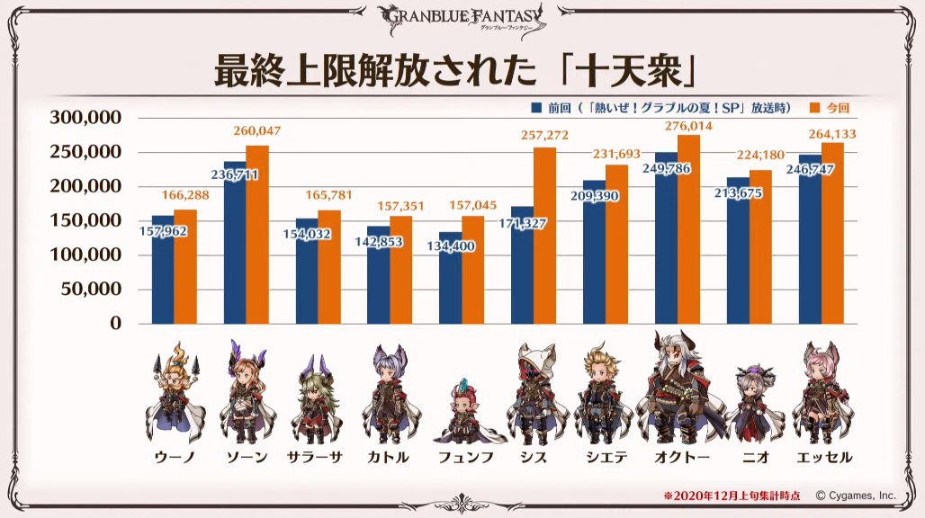 グラブル攻略 Gamewith まずはここだけレポートから 十天衆 を加入 最終させた騎空士数