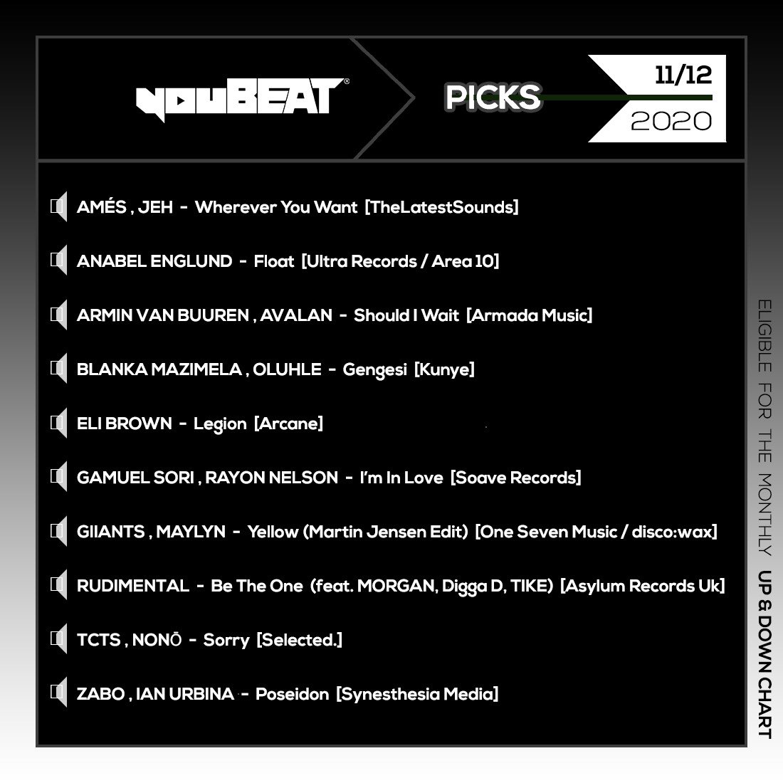 youBEATmusic's tweet photo. YouBeat Picks • 11/12/2020 🎧
▶️ https://t.co/cvuwva28q3

Eligible for our monthly UP&amp;DOWN chart! 📊

#Ames #Jeh #AnabelEnglund #ArminVanBuuren #Avalan #BlankaMazimela #Oluhle #EliBrown #GamuelSori #RayonNelson #Giiants #Maylyn #Rudimental #TCTS #NoNo #Zabo #IanUrbina 

#youbeat https://t.co/kbUYbFTN6H