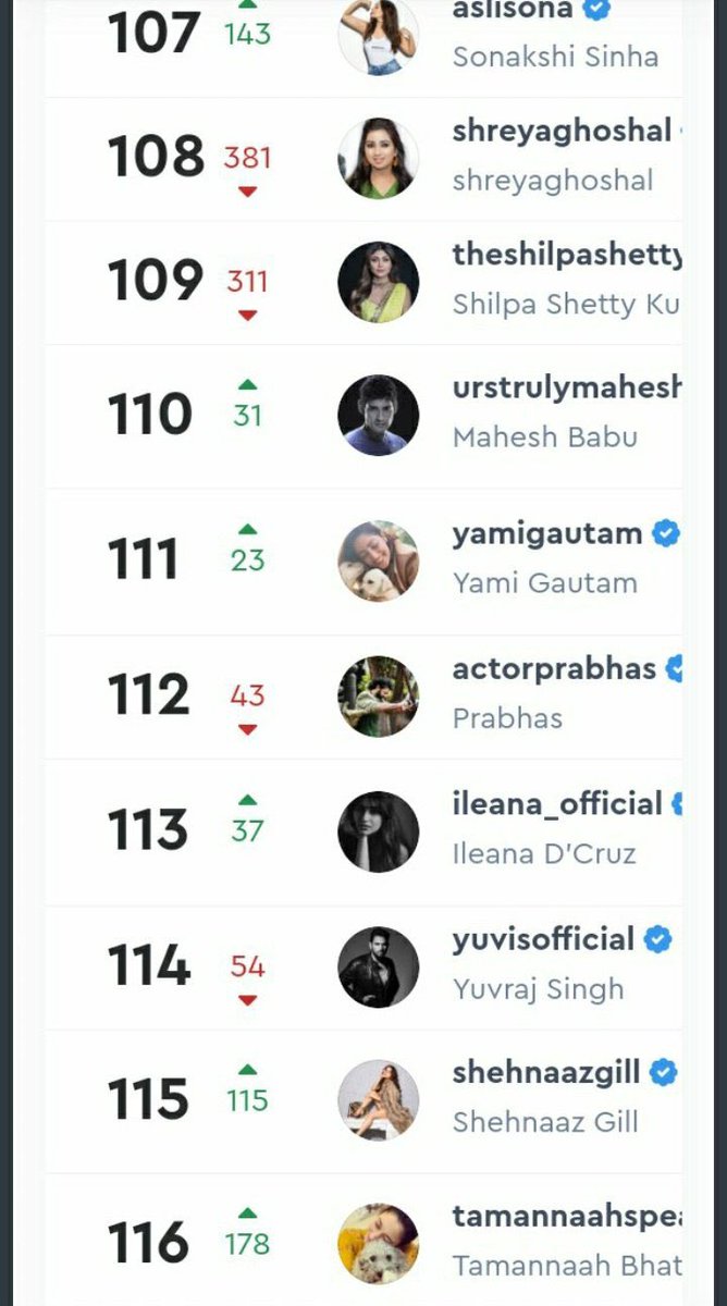 ABE___CH's tweet photo. .@ishehnaaz_gill Yet another day the achievements keep on piling up..

A big congratulations to Shehnaaz  for getting hands on top influencer category (2020) at No17th and GLOBALLY at No115.

Girl You Do You! and let your success roar louder. we’re proud of you! #ShehnaazGill https://t.co/a0jtgQAzg0