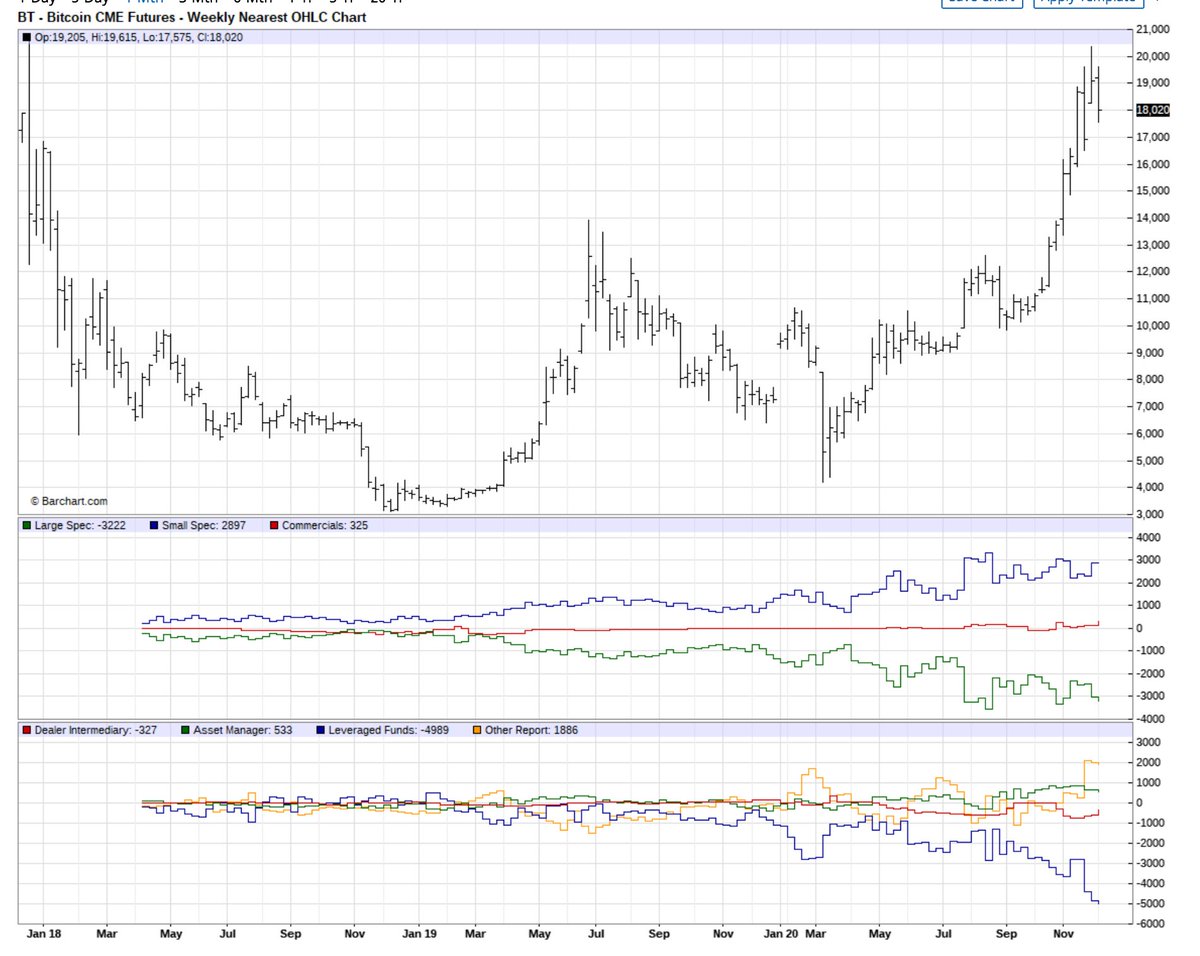 5/ BTC CME COT DataCommitment of Traders is showing a rapid increase in leveraged funds and large specs net short. Now notice Grayscales rapid growth in BTC holdings.Money is flowing into BTC --> Big Boys are hedging