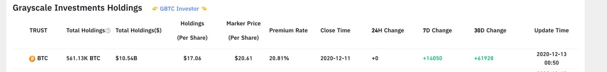 5/ BTC CME COT DataCommitment of Traders is showing a rapid increase in leveraged funds and large specs net short. Now notice Grayscales rapid growth in BTC holdings.Money is flowing into BTC --> Big Boys are hedging