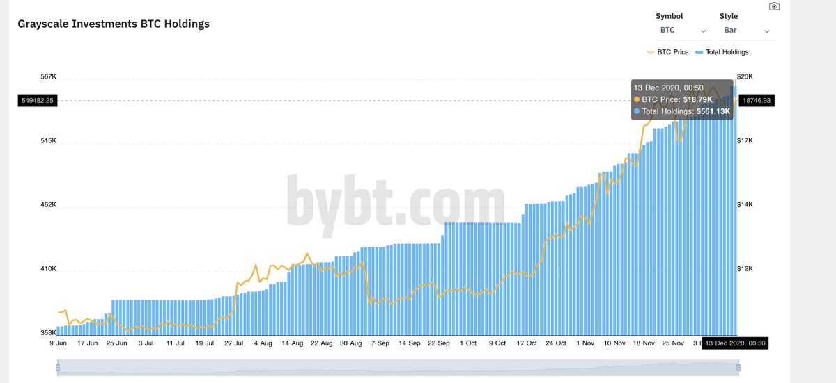 5/ BTC CME COT DataCommitment of Traders is showing a rapid increase in leveraged funds and large specs net short. Now notice Grayscales rapid growth in BTC holdings.Money is flowing into BTC --> Big Boys are hedging