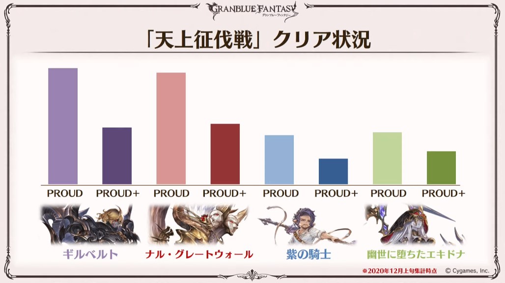 グラブル攻略 Gamewith 天上征伐戦 クリア状況 T Co Dkkjnjtojc Twitter