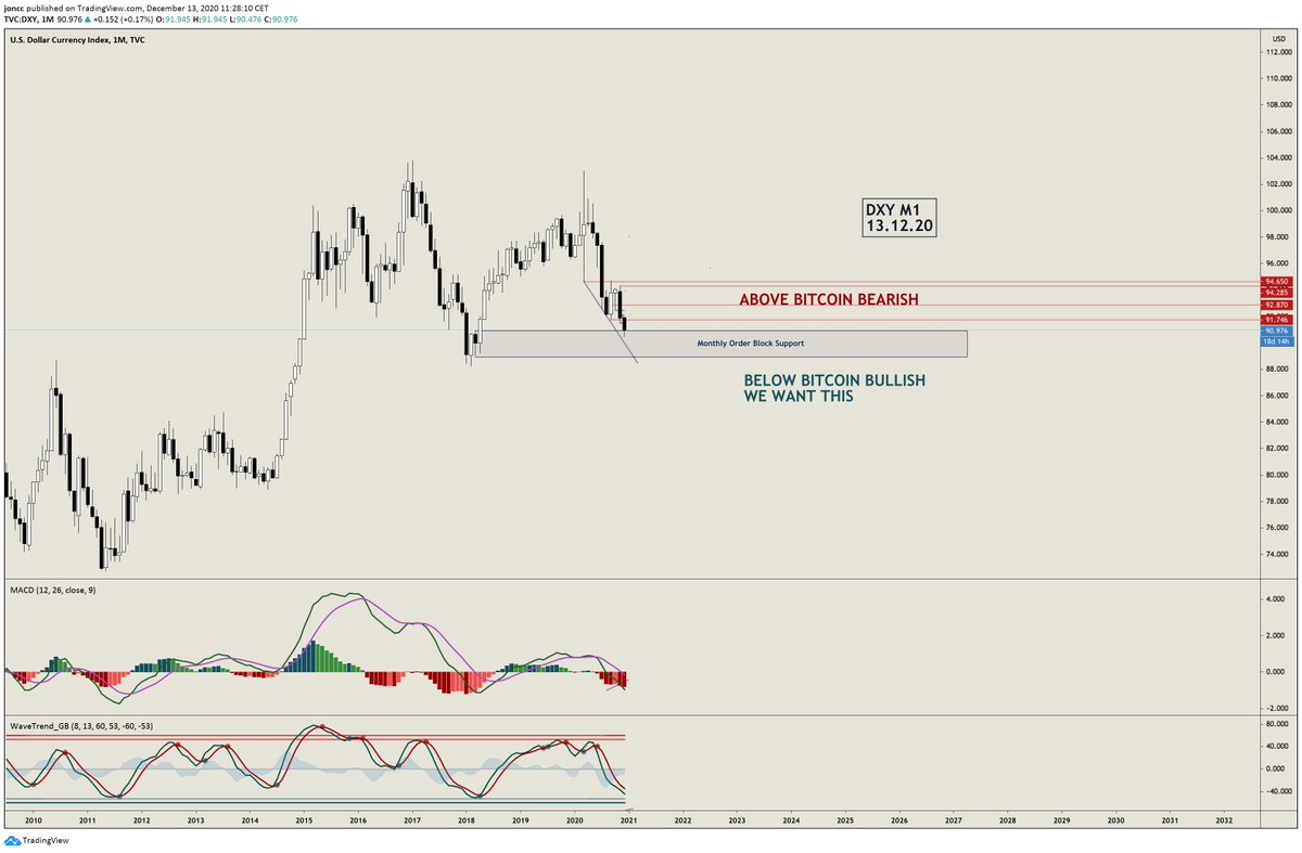 6/ DXYThe hopium killer. Dollar has been in a slide all year and entering area of support (M1 OB). There is a bull div forming on D1. Congress is debating on passing another stimulus bill. This would most likely break the OB and continue the down slide (= bullish btc)