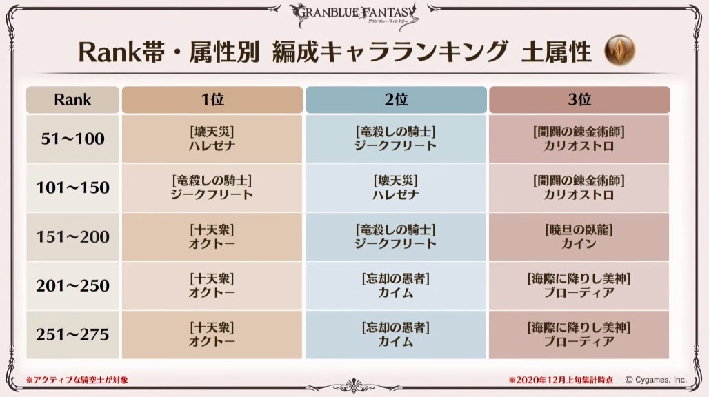 グラブル攻略 Gamewith Rank帯 属性別の編成キャラランキング 闇属性 T Co Ranap7rcgd Twitter