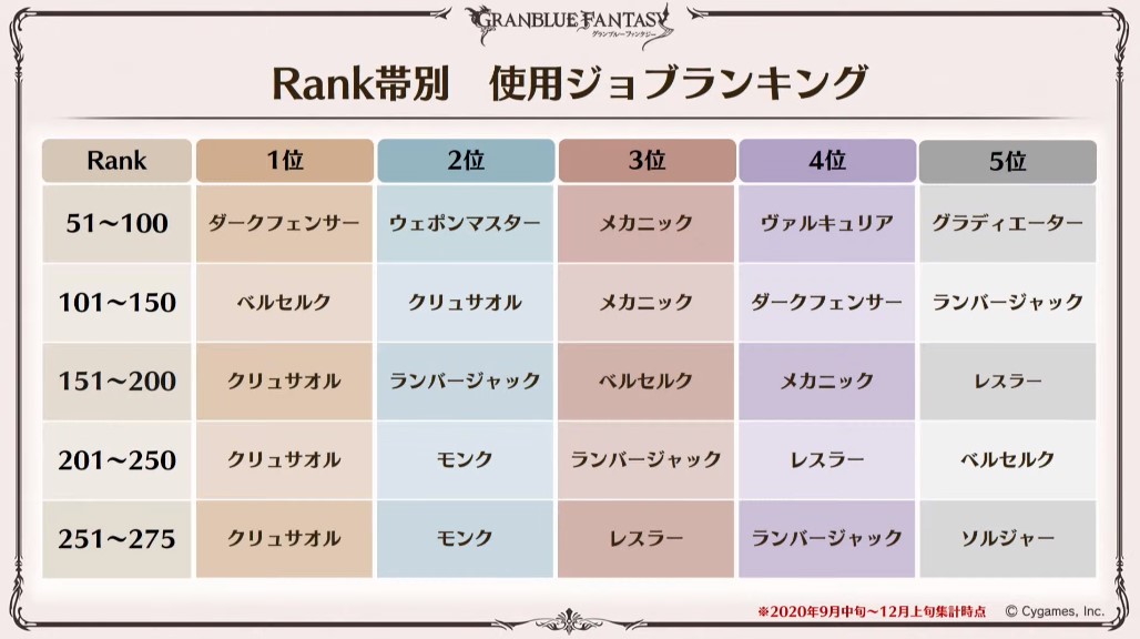 グラブル攻略 Gamewith Rank帯別の使用ジョブランキング グラブル攻略 Gamewith Rank帯別の使用ジョブランキング
