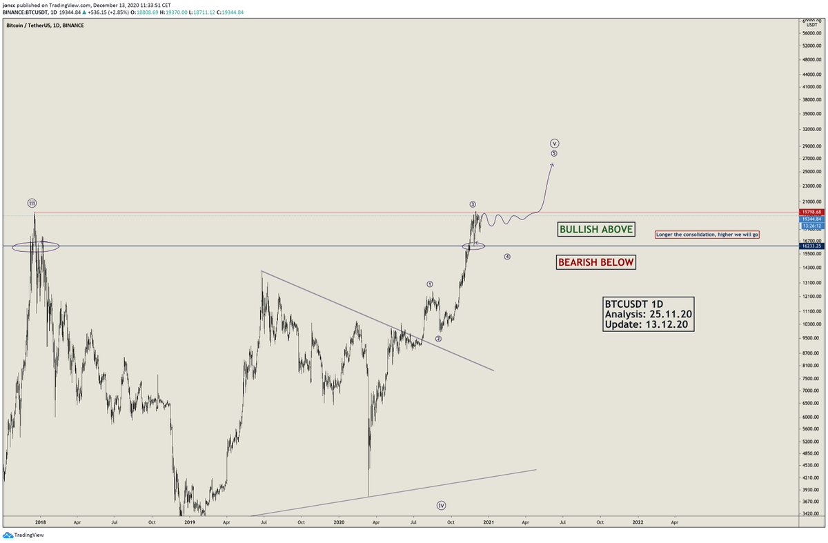 7/ TLDRStill too early to tell, but all evidence points Up. Better for BTC if we consolidate in this range, accumulate, then explode Q1/Q2 2021. DXY is the key here. Losing Monthly support will most definitely = BTC to new astronomical highs.As always just an opinion. DYOR