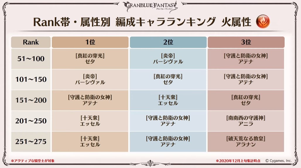 グラブル攻略 Gamewith Rank帯 属性別の編成キャラランキング 火属性