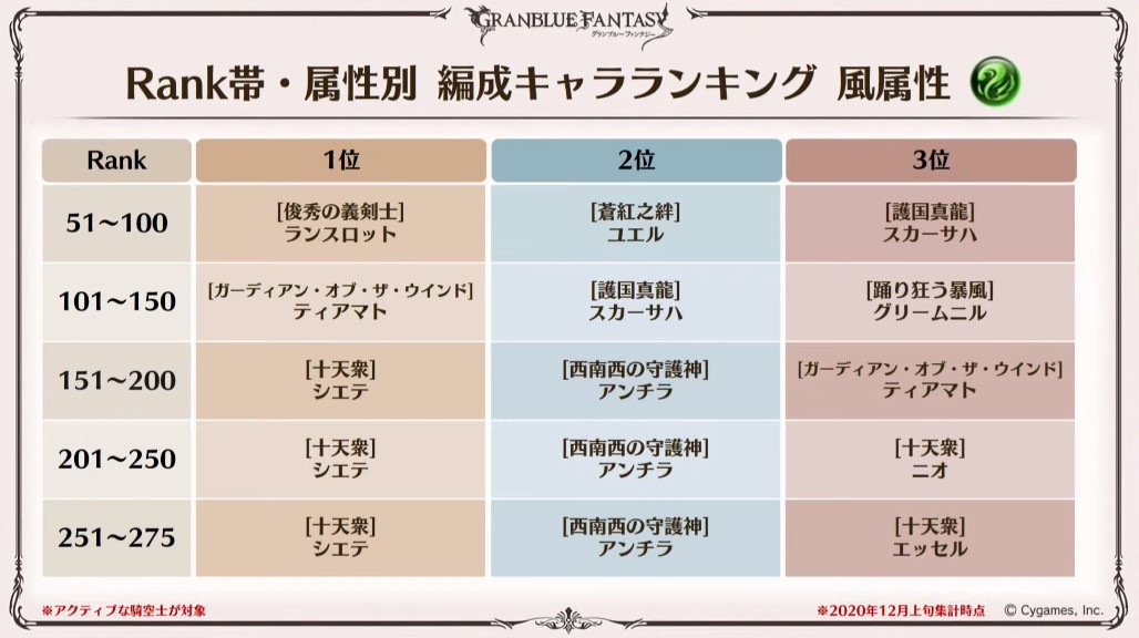 グラブル攻略 Gamewith On Twitter Rank帯 属性別の編成キャラランキング 闇属性